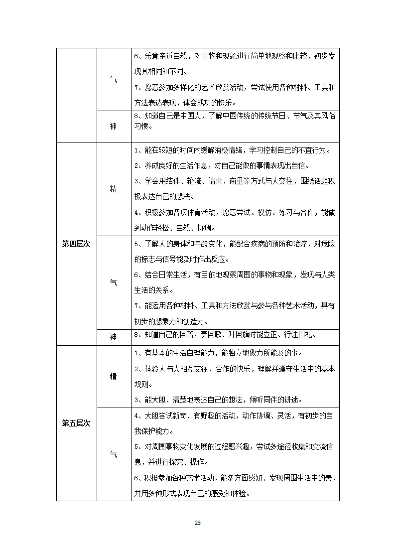 “德润滋养”理念下，培育中华民族“精、气、神”的启蒙教育实践研究（五原路幼儿园 江晓枫）_23.png