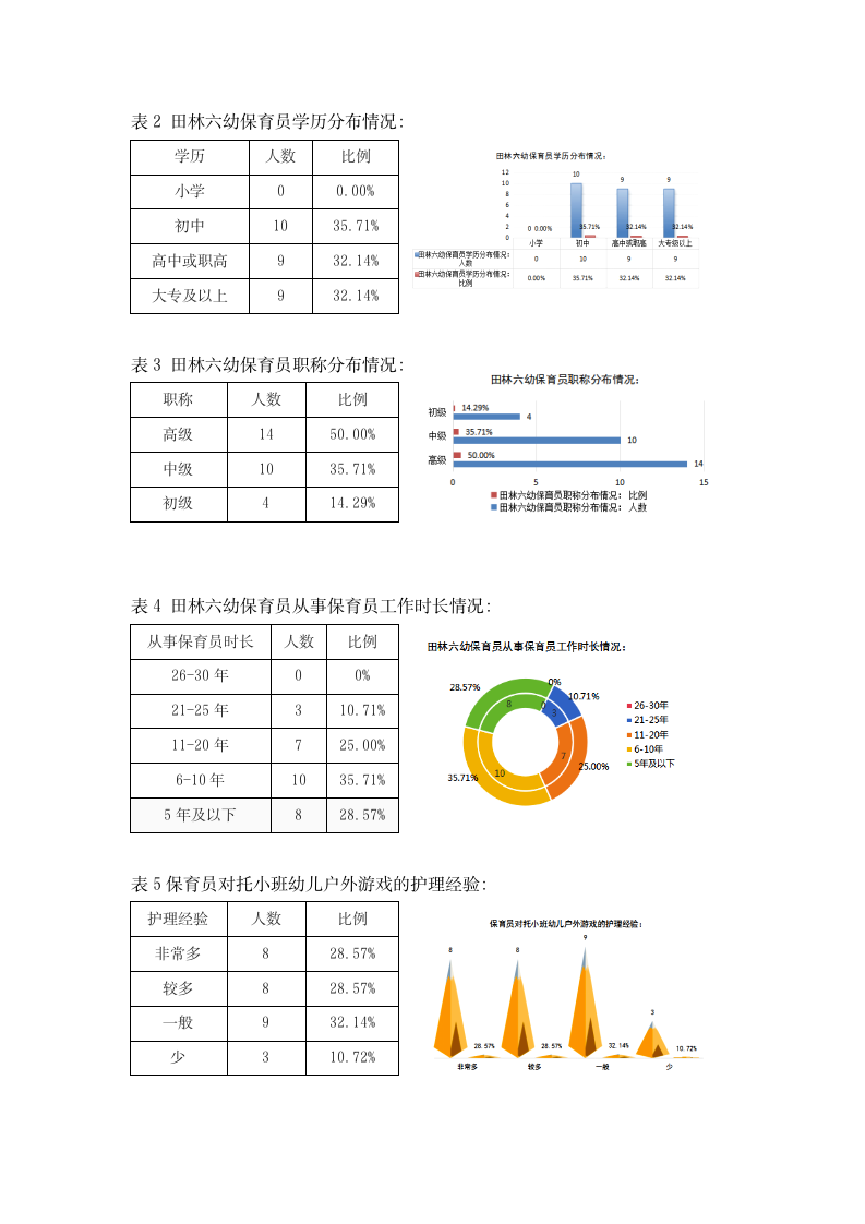 20251022提升保育员对3-6岁幼儿户外游戏护理与指导能力的实践研究  （田六 虞敏怡）_05.png