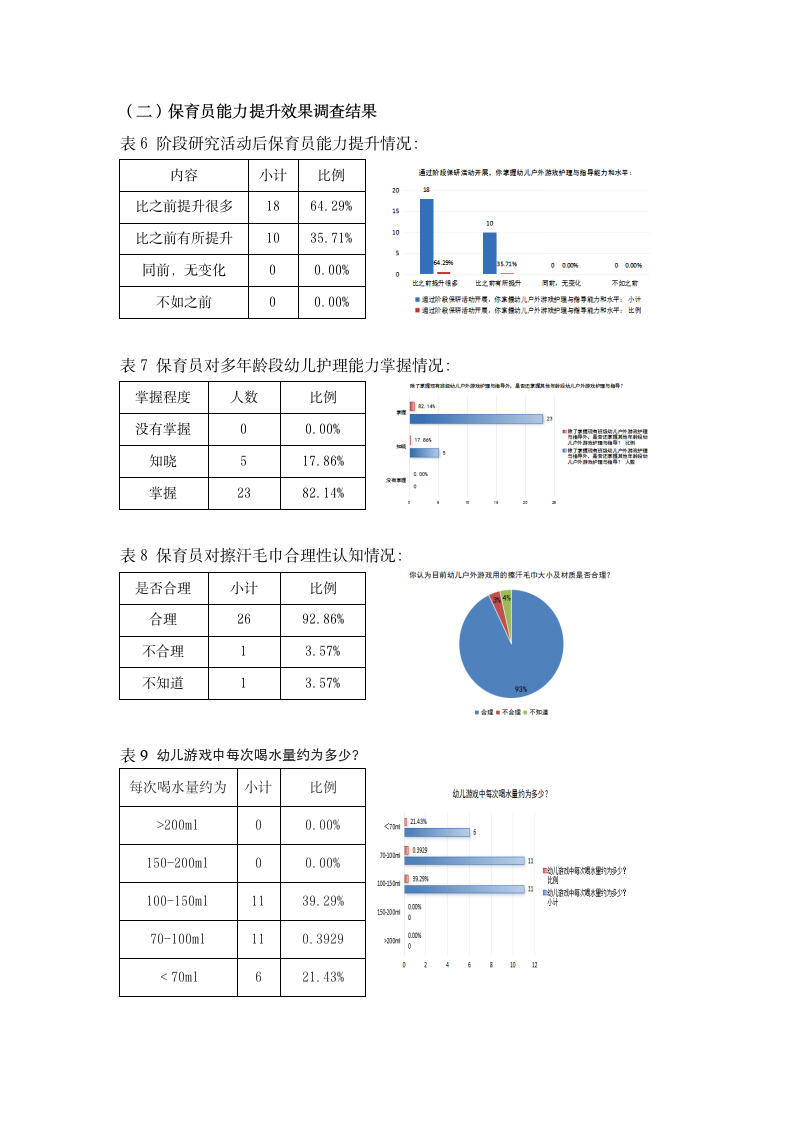 20251022提升保育员对3-6岁幼儿户外游戏护理与指导能力的实践研究  （田六 虞敏怡）_06.png
