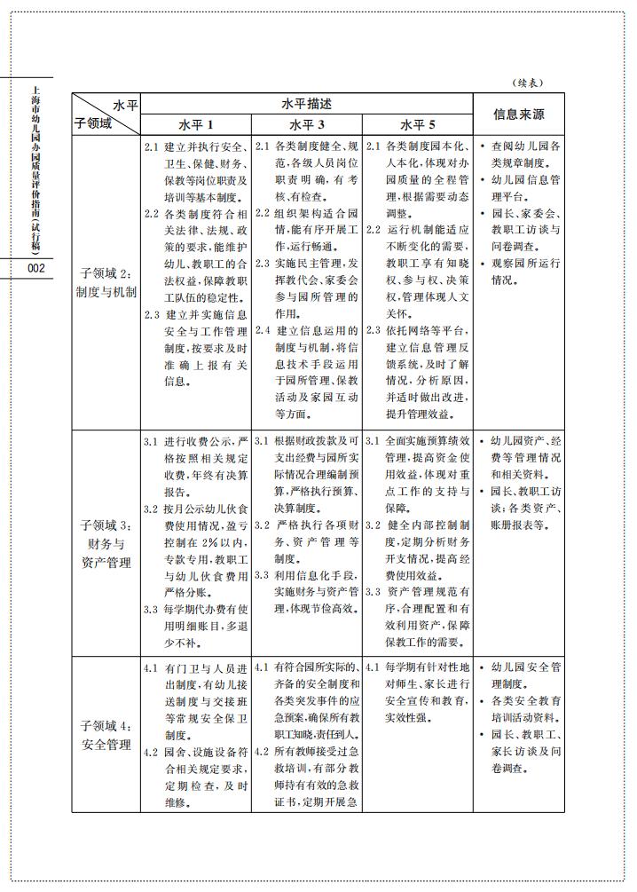 上海市幼儿园办园质量评价指南（试行稿）_04.jpg